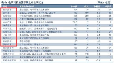 改革之矛 国企改革专题研报——信息电子技术服务领域的机会解读